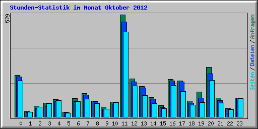 Stunden-Statistik im Monat Oktober 2012