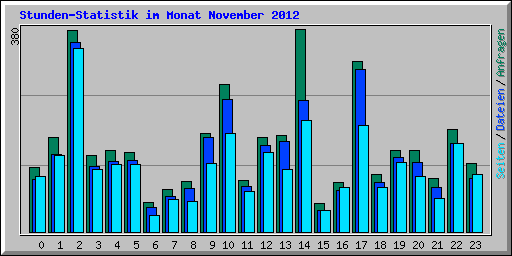 Stunden-Statistik im Monat November 2012