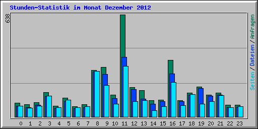 Stunden-Statistik im Monat Dezember 2012