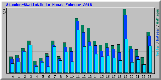 Stunden-Statistik im Monat Februar 2013