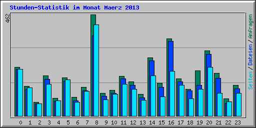 Stunden-Statistik im Monat Maerz 2013