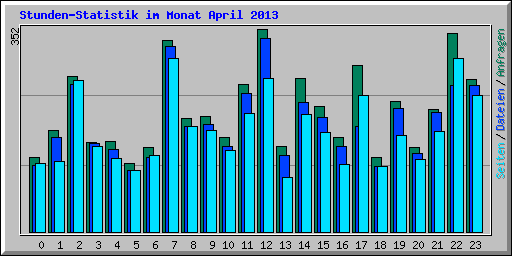 Stunden-Statistik im Monat April 2013