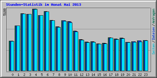 Stunden-Statistik im Monat Mai 2013
