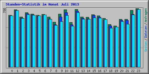 Stunden-Statistik im Monat Juli 2013