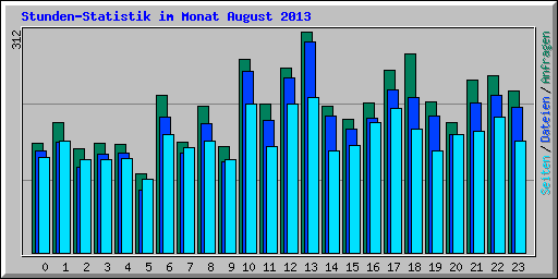 Stunden-Statistik im Monat August 2013