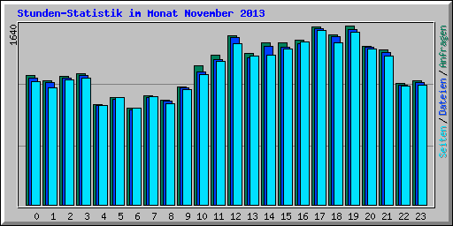 Stunden-Statistik im Monat November 2013