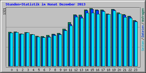 Stunden-Statistik im Monat Dezember 2013