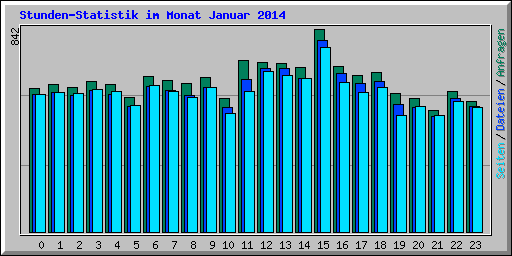 Stunden-Statistik im Monat Januar 2014