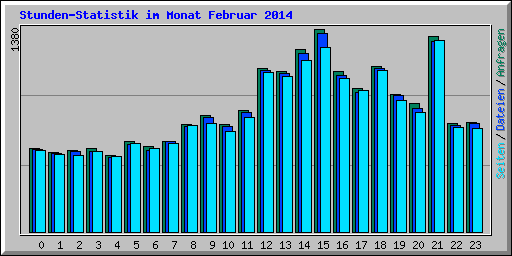 Stunden-Statistik im Monat Februar 2014