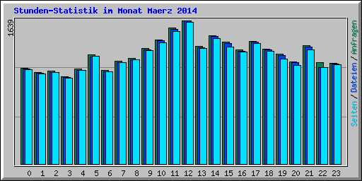 Stunden-Statistik im Monat Maerz 2014