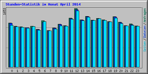 Stunden-Statistik im Monat April 2014