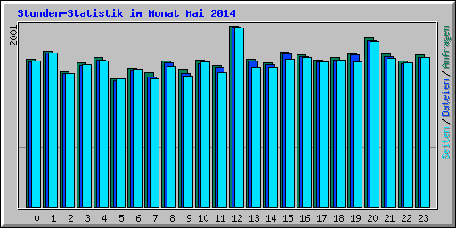 Stunden-Statistik im Monat Mai 2014