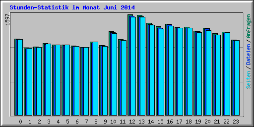 Stunden-Statistik im Monat Juni 2014