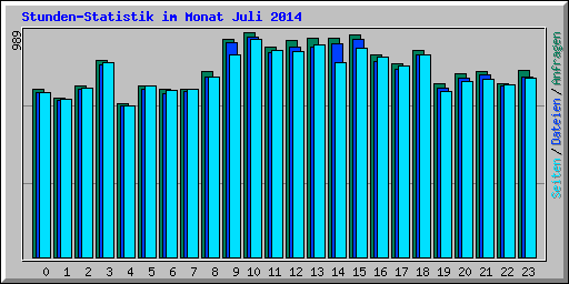 Stunden-Statistik im Monat Juli 2014