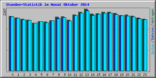 Stunden-Statistik im Monat Oktober 2014