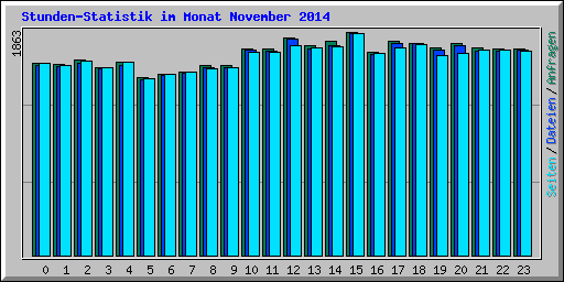 Stunden-Statistik im Monat November 2014