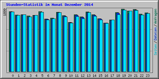 Stunden-Statistik im Monat Dezember 2014