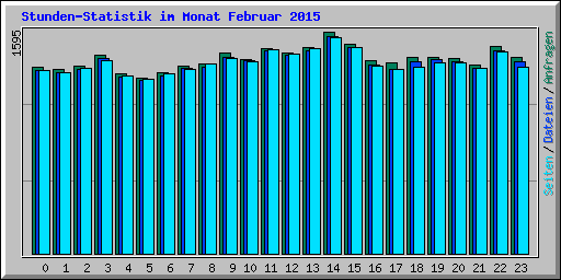 Stunden-Statistik im Monat Februar 2015
