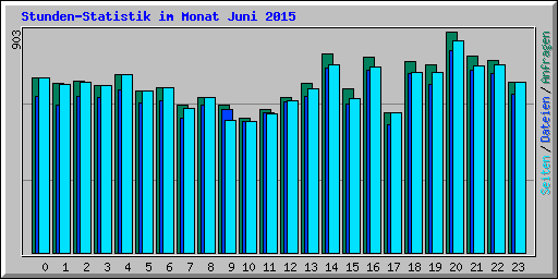 Stunden-Statistik im Monat Juni 2015