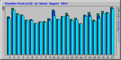 Stunden-Statistik im Monat August 2015