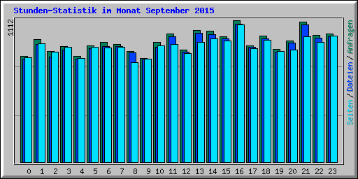 Stunden-Statistik im Monat September 2015