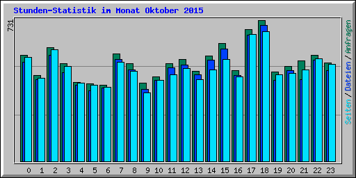 Stunden-Statistik im Monat Oktober 2015