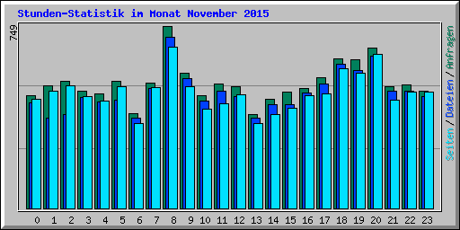 Stunden-Statistik im Monat November 2015