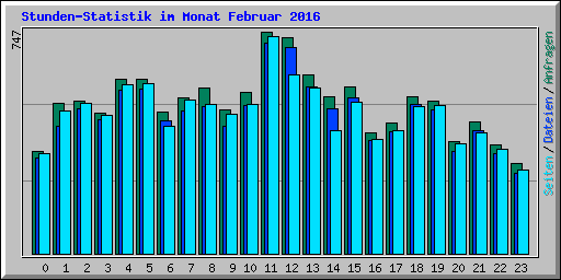 Stunden-Statistik im Monat Februar 2016