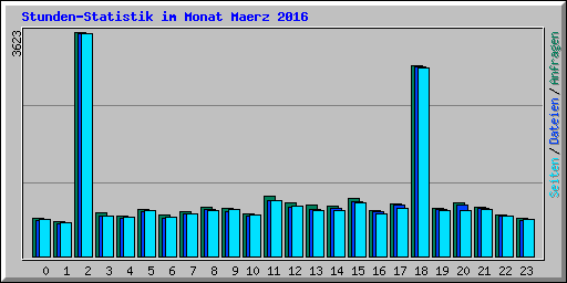 Stunden-Statistik im Monat Maerz 2016