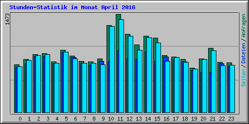 Stunden-Statistik im Monat April 2016