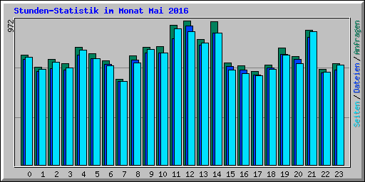 Stunden-Statistik im Monat Mai 2016