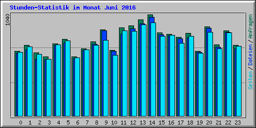 Stunden-Statistik im Monat Juni 2016