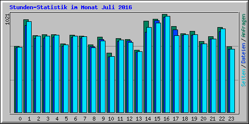 Stunden-Statistik im Monat Juli 2016