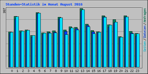 Stunden-Statistik im Monat August 2016