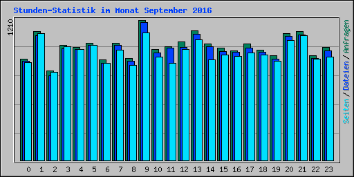 Stunden-Statistik im Monat September 2016