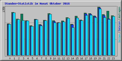 Stunden-Statistik im Monat Oktober 2016