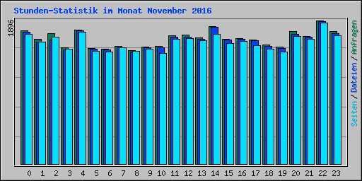Stunden-Statistik im Monat November 2016