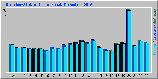Stunden-Statistik im Monat Dezember 2016