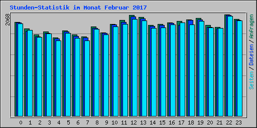 Stunden-Statistik im Monat Februar 2017