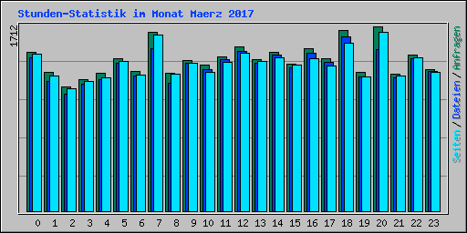 Stunden-Statistik im Monat Maerz 2017