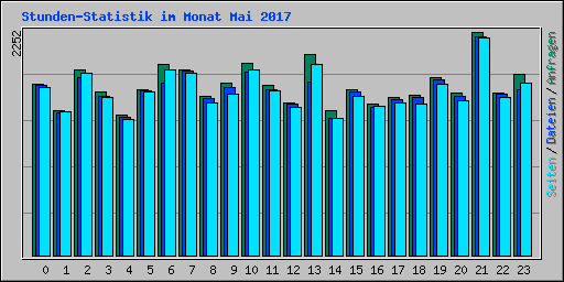Stunden-Statistik im Monat Mai 2017
