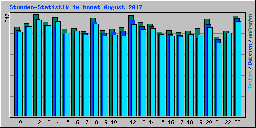 Stunden-Statistik im Monat August 2017