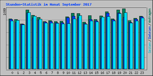 Stunden-Statistik im Monat September 2017