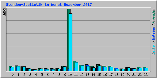 Stunden-Statistik im Monat Dezember 2017