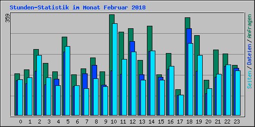Stunden-Statistik im Monat Februar 2018