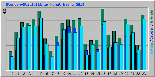 Stunden-Statistik im Monat Maerz 2018