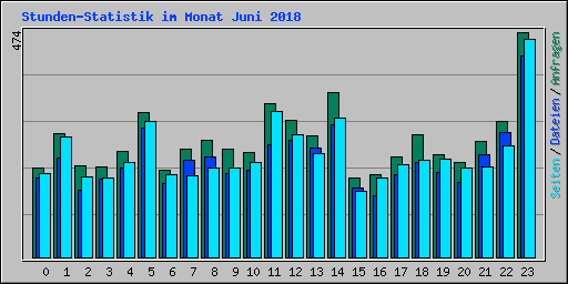 Stunden-Statistik im Monat Juni 2018