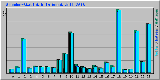 Stunden-Statistik im Monat Juli 2018