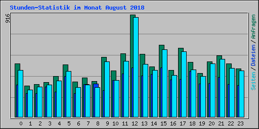 Stunden-Statistik im Monat August 2018