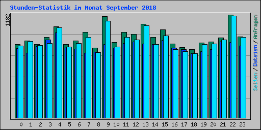 Stunden-Statistik im Monat September 2018